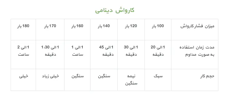 تفاوت کارواش دینامی با ذغالی