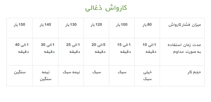 تفاوت کارواش دینامی با ذغالی